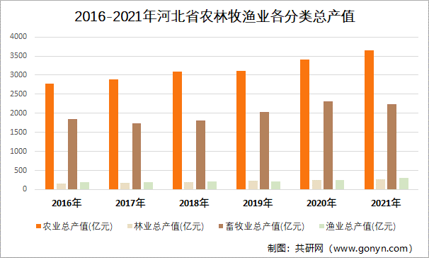 2016-2021年河北省农林牧渔业各分类总产值