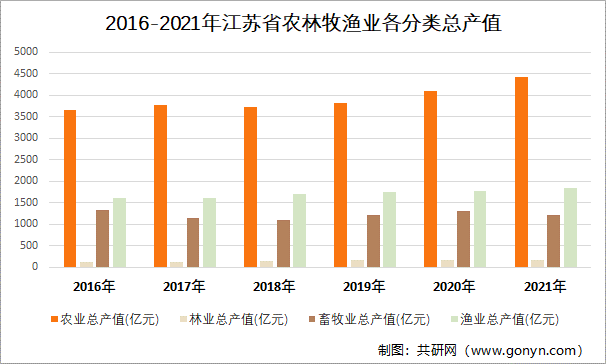 2016-2021年江苏省农林牧渔业各分类总产值
