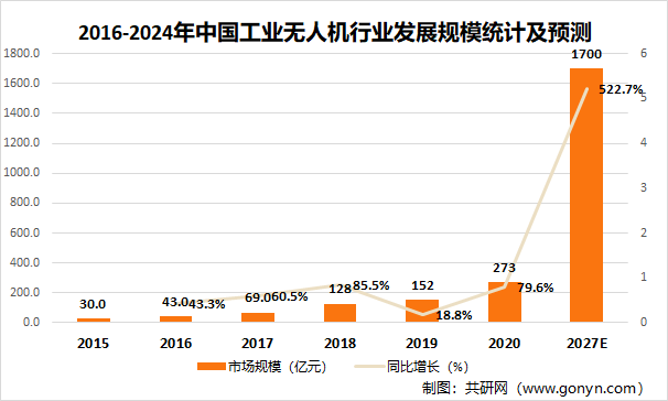 2016-2024年中国工业无人机行业发展规模统计及预测