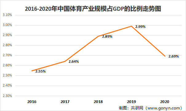 2016-2020年中国体育产业规模占GDP的比例走势图