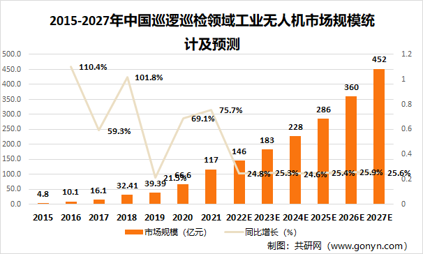 2015-2027年中国巡逻巡检领域工业无人机市场规模统计及预测