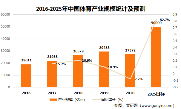 2016-2025年中国体育产业规模统计及预测