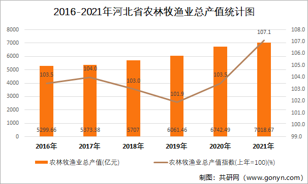 2016-2021年河北省农林牧渔业总产值统计图