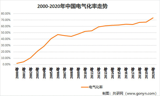 2000-2020年中国电气化率走势