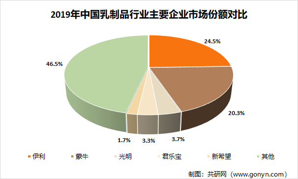 2019年中国乳制品行业主要企业市场份额对比
