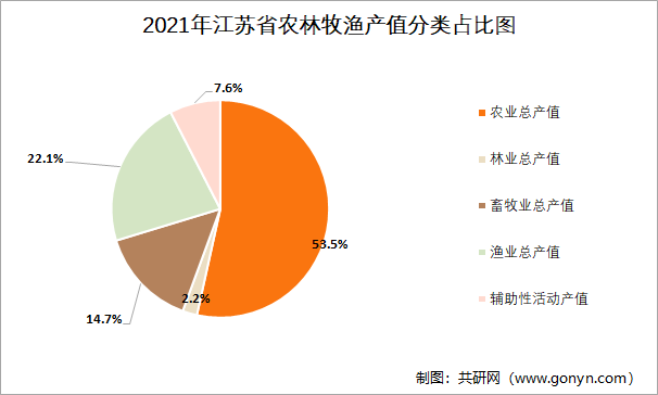 2021年江苏省农林牧渔产值分类占比图