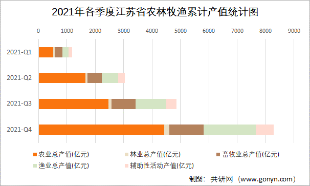 2021年各季度江苏省农林牧渔累计产值统计图