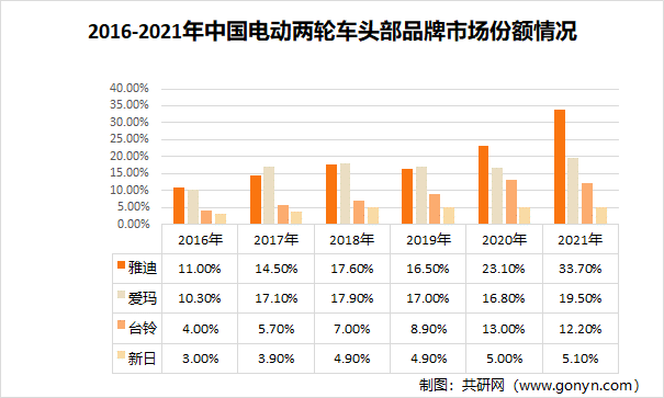 2016-2021年中国电动两轮车头部品牌市场份额情况