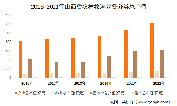 2016-2021年山西省农林牧渔业各分类总产值