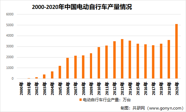 2000-2020年中国电动自行车产量情况