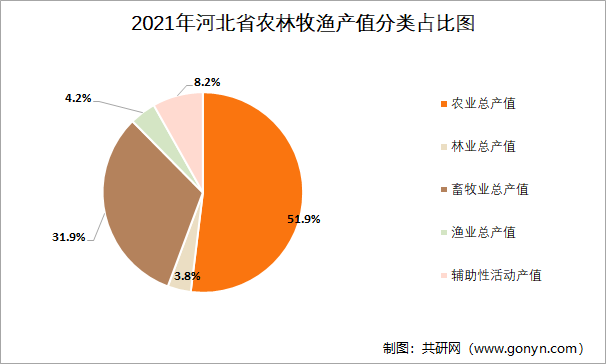 2021年河北省农林牧渔产值分类占比图