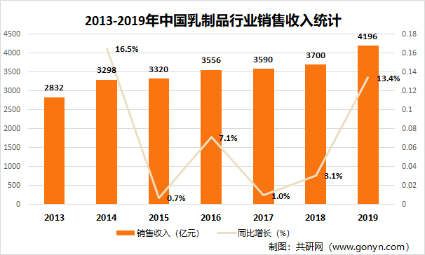 2013-2019年中国乳制品行业销售收入统计