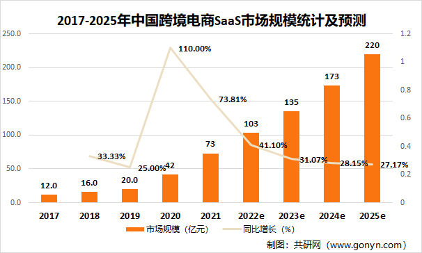 2017-2025年中国跨境电商SaaS市场规模统计及预测