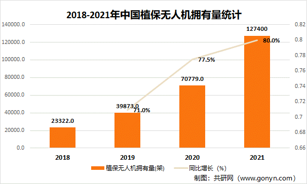2018-2021年中国植保无人机拥有量统计