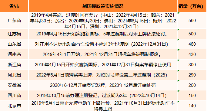 2021年中国新国标政策实施及销量预估情况