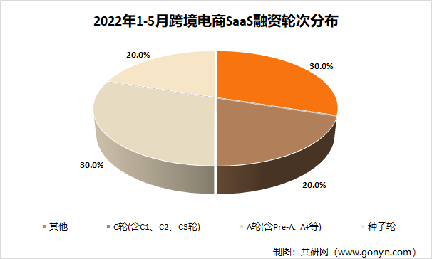 2022年1-5月跨境电商SaaS融资轮次分布