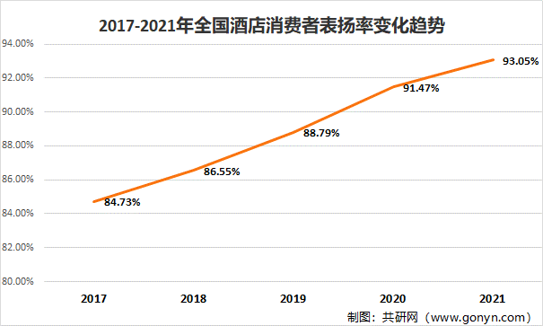 2017-2021年全国酒店消费者表扬率变化趋势