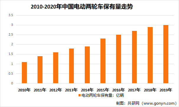 2010-2020年中国电动两轮车保有量走势