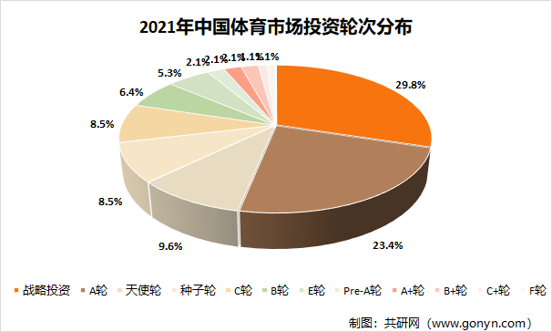 2021年中国体育市场投资轮次分布