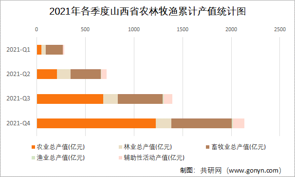2021年各季度山西省农林牧渔累计产值统计图