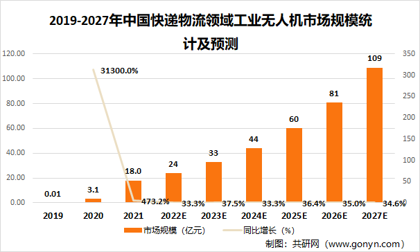 2019-2027年中国快递物流领域工业无人机市场规模统计及预测