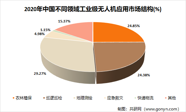 2020年中国不同领域工业级无人机应用市场结构(%)