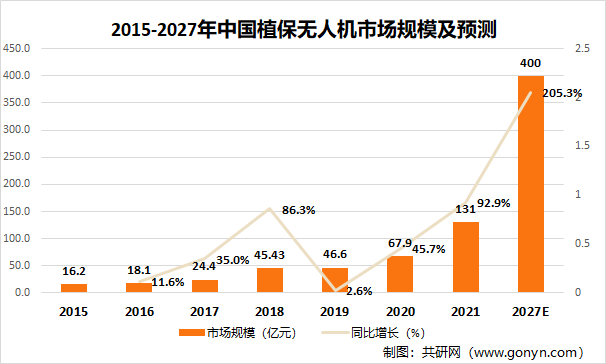 2015-2027年中国植保无人机市场规模及预测