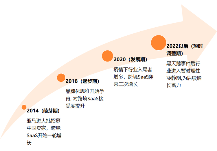 跨境电商SaaS发展的阶段特征