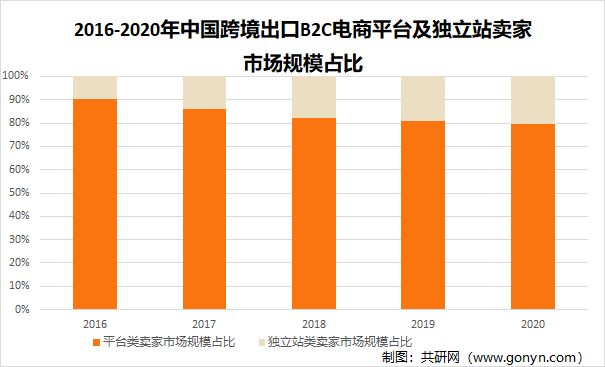 2016-2020年中国跨境出口B2C电商平台及独立站卖家市场规模占比