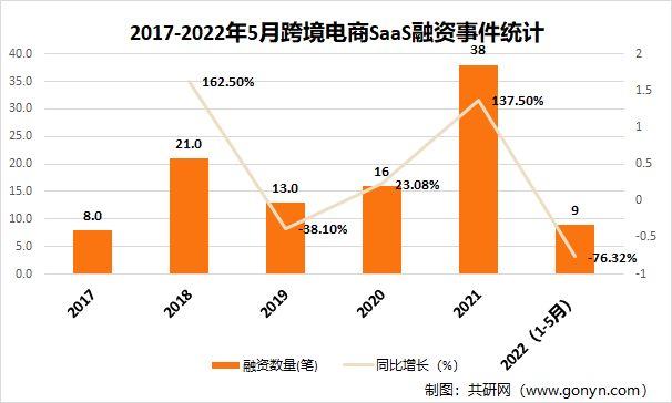 2017-2022年5月跨境电商SaaS融资事件统计