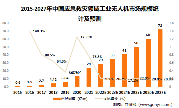2015-2027年中国应急救灾领域工业无人机市场规模统计及预测