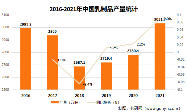 2016-2021年中国乳制品产量统计