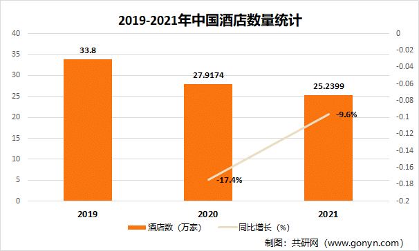 2019-2021年中国酒店数量统计