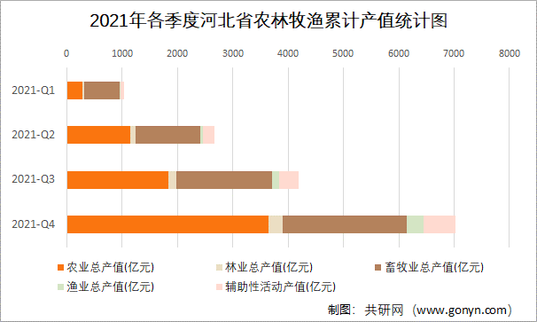 2021年各季度河北省农林牧渔累计产值统计图