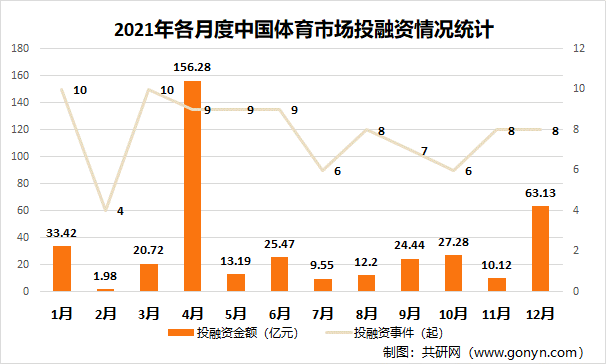 2021年各月度中国体育市场投融资情况统计