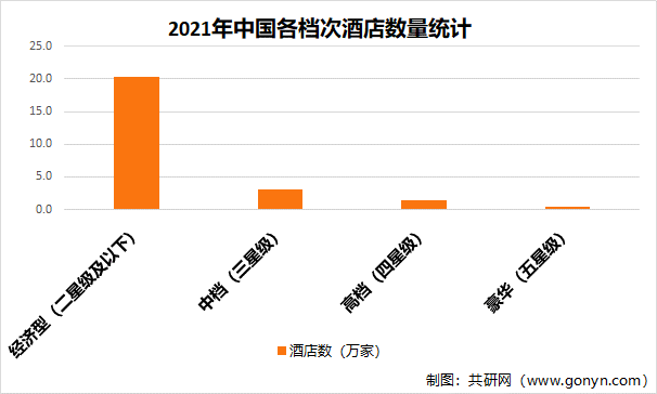 2021年中国各档次酒店数量统计