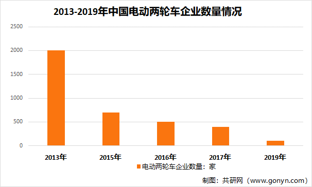 2013-2019年中国电动两轮车企业数量情况
