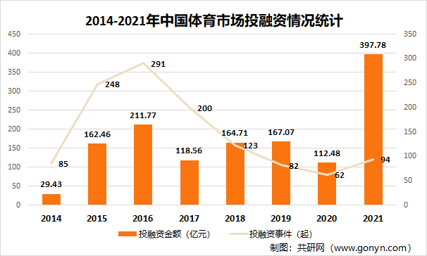 2014-2021年中国体育市场投融资情况统计