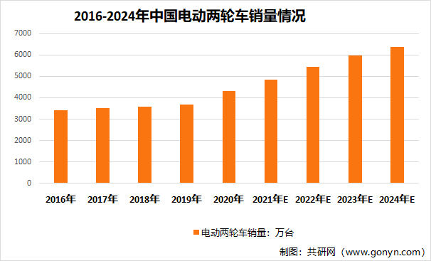 2016-2024年中国电动两轮车销量情况