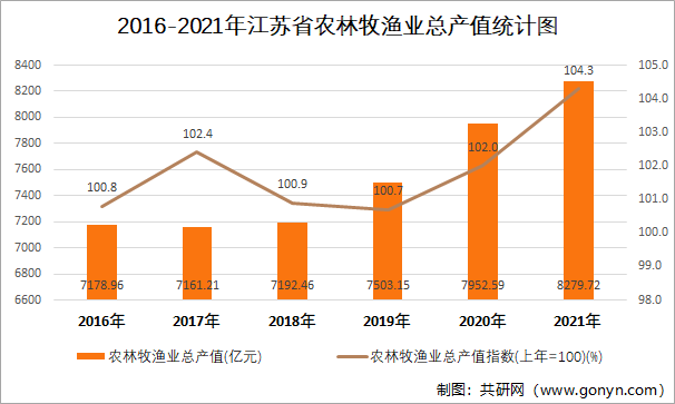 2016-2021年江苏省农林牧渔业总产值统计图