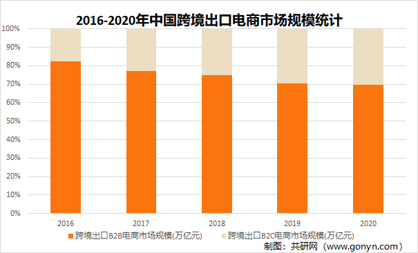 2016-2020年中国跨境出口电商市场规模统计