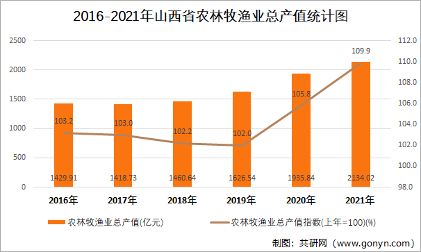 2016-2021年山西省农林牧渔业总产值统计图