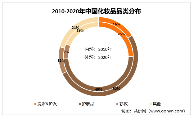 2010-2020年中国化妆品品类分布