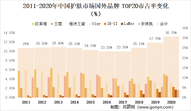 2011-2020年中国护肤市场国外品牌TOP20市占率变化（%）