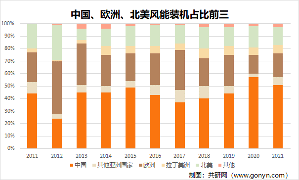 中国、欧洲、北美风能装机占比前三