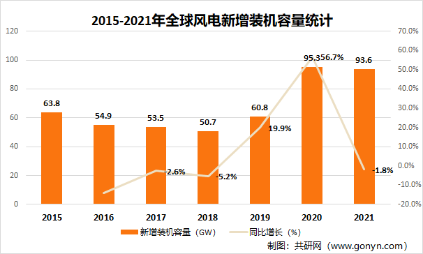 2015-2021年全球风电新增装机容量统计