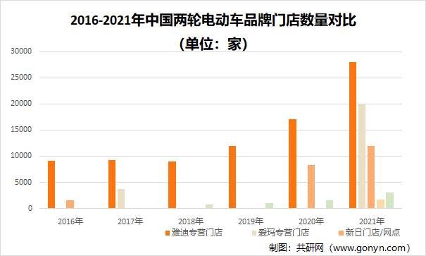 2016-2021年中国两轮电动车品牌门店数量对比（单位：家）