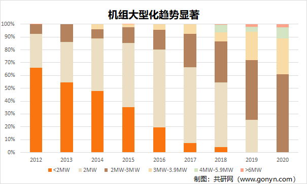 机组大型化趋势显著