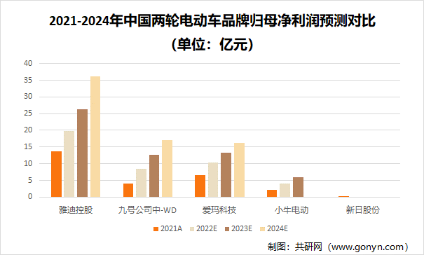 2021-2024年中国两轮电动车品牌归母净利润预测对比（单位：亿元）