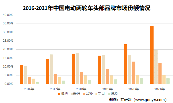 2016-2021年中国电动两轮车头部品牌市场份额情况